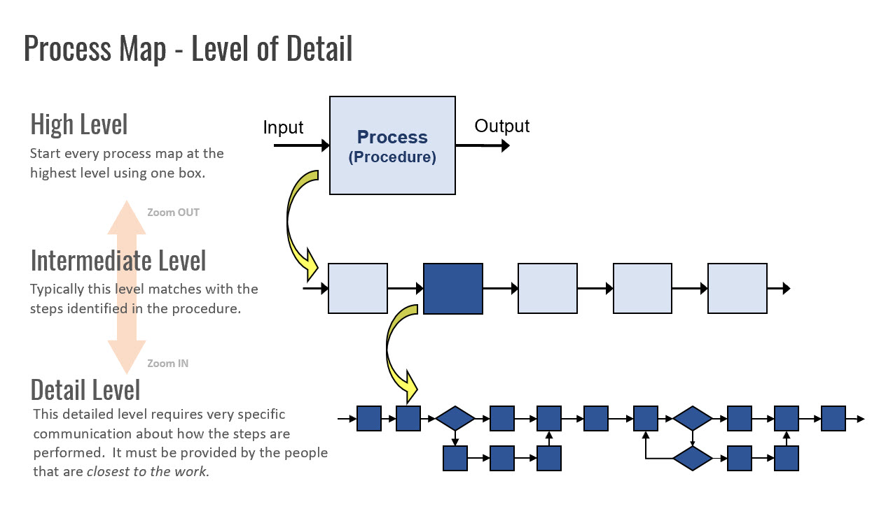 Process Map Explanation of Levels of Detail