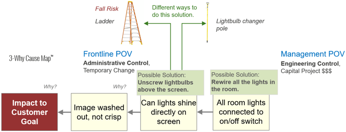 A 3-Why Cause Map™ diagram with possible solutions for an incident where lighting needed to be adjusted