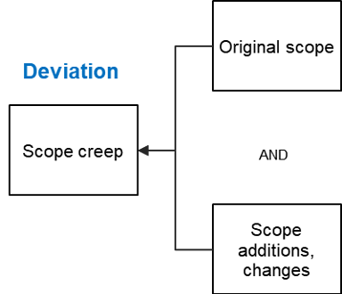 Scope Creep - Fund Relationship