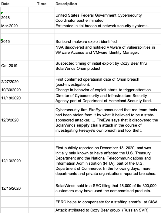 SolarWinds Hack Timeline