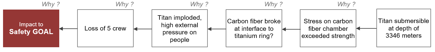 Titan - 5-Why