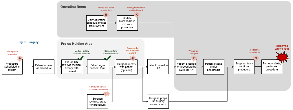 Willie King Blame - Sugery Process Map w Breakdowns Small
