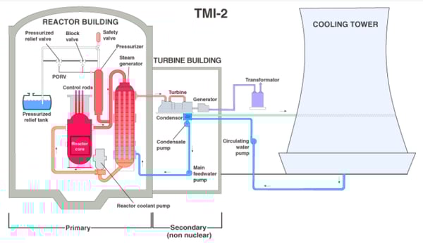 root cause analysis report case study blog -TMI - graphic 1 - plant diagram