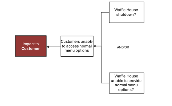 blog-waffle-house-impact-to-customer-2-why