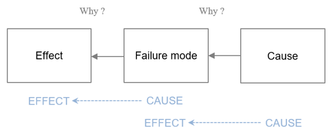 fmea-rca-cause-and-effect