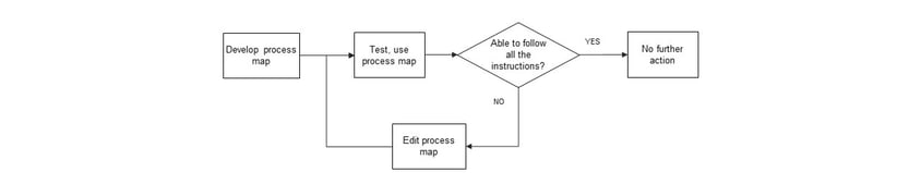 process-map-how-to-make-a-process-map