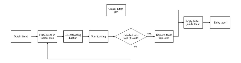 process-map-toast-v2