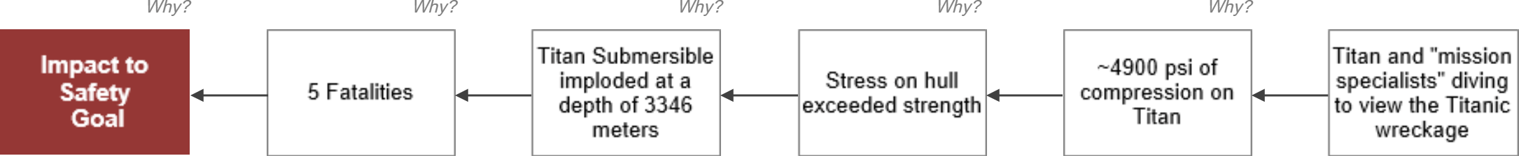 Titan Submersible Implosion 5-Why Cause Map™